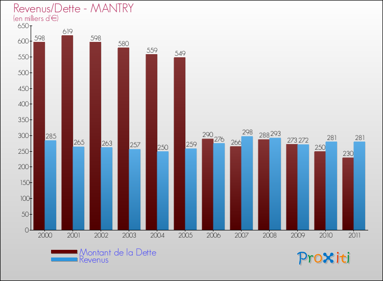 Evolution comparée de la dette et des revenus pour la commune de MANTRY de 2000 à 2011 Comparaison de la dette et des revenus pour MANTRY de 2000 à 2011