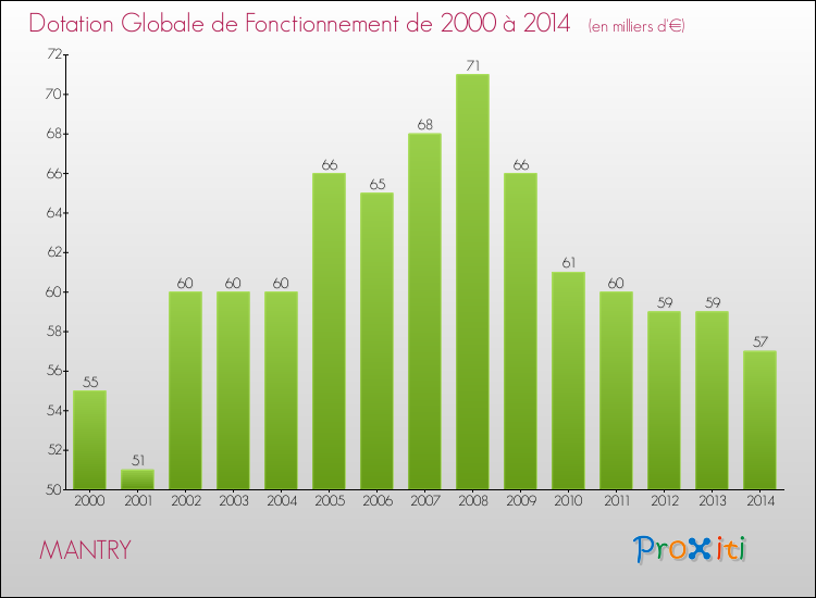 Evolution du montant de la Dotation Globale de Fonctionnement pour la commune de MANTRY de 2000 à 2014 Evolution du montant de la Dotation Globale de Fonctionnement pour MANTRY de 2000 à 2014