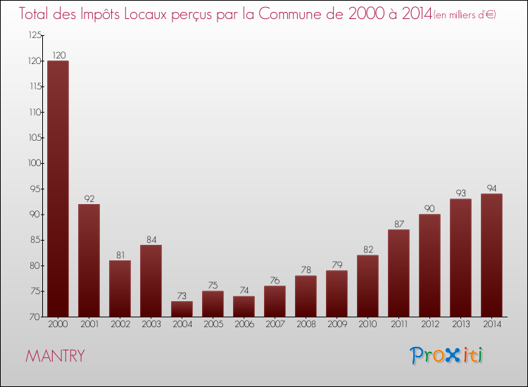 Evolution des Impôts Locaux pour la commune de MANTRY de 2000 à 2014 Evolution des Impôts Locaux pour MANTRY de 2000 à 2014
