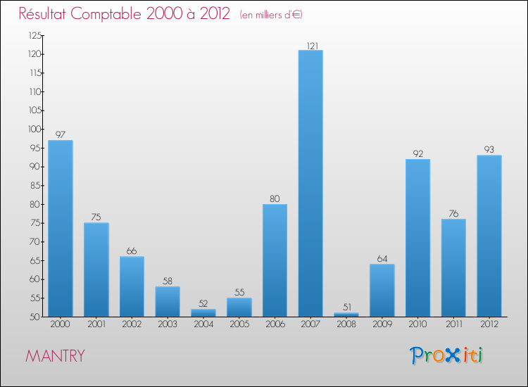 Evolution du résultat comptable pour la commune de MANTRY de 2000 à 2012 Evolution du résultat comptable pour MANTRY de 2000 à 2012