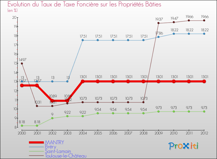 Evolution du taux de la taxe foncière sur le bati pour MANTRY et les communes proches de 2000 à 2012 Comparaison des taux de taxe foncière sur le bati pour MANTRY et les communes voisines de 2000 à 2012