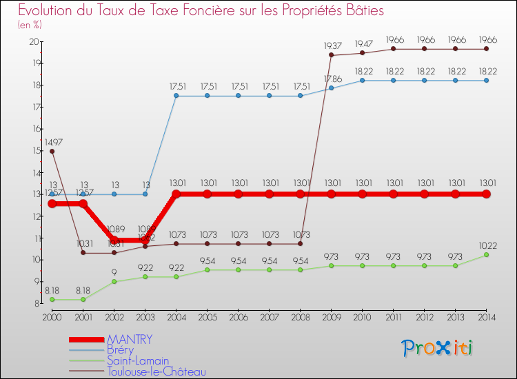Evolution du taux de la taxe foncière sur le bati pour MANTRY et les communes proches de 2000 à 2014 Comparaison des taux de taxe foncière sur le bati pour MANTRY et les communes voisines de 2000 à 2014