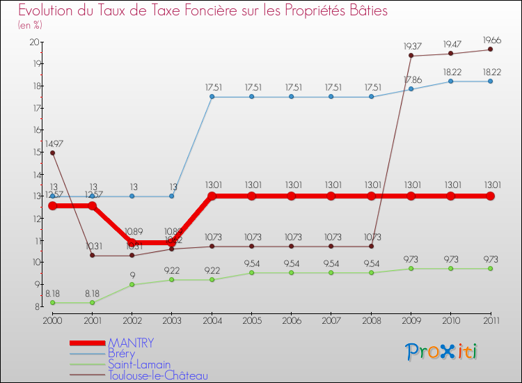 Evolution du taux de la taxe foncière sur le bati pour MANTRY et les communes proches Comparaison des taux de taxe foncière sur le bati pour MANTRY et les communes voisines