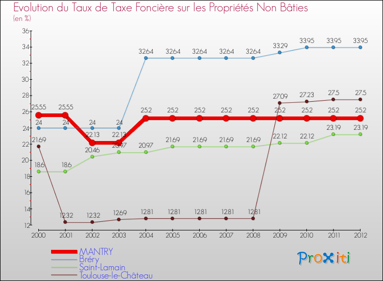 Evolution du taux de la taxe foncière sur les immeubles et terrains non batis pour MANTRY et les communes proches de 2000 à 2012 Comparaison des taux de la taxe foncière sur les immeubles et terrains non batis pour MANTRY et les communes voisines de 2000 à 2012