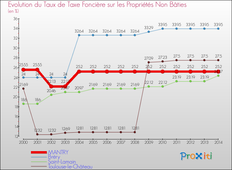 Evolution du taux de la taxe foncière sur les immeubles et terrains non batis pour MANTRY et les communes proches de 2000 à 2014 Comparaison des taux de la taxe foncière sur les immeubles et terrains non batis pour MANTRY et les communes voisines de 2000 à 2014