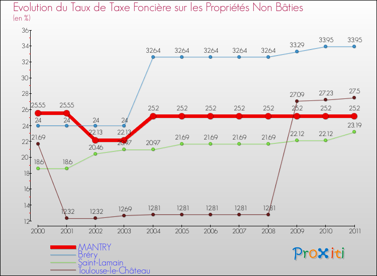 Evolution du taux de la taxe foncière sur les immeubles et terrains non batis pour MANTRY et les communes proches Comparaison des taux de la taxe foncière sur les immeubles et terrains non batis pour MANTRY et les communes voisines