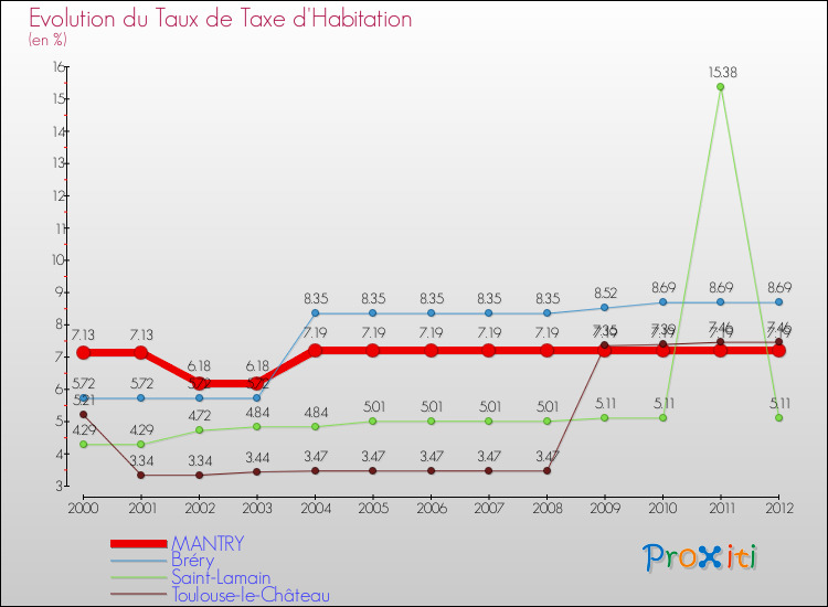 Evolution du taux de la taxe d'habitation pour MANTRY et les communes proches Comparaison des taux de la taxe d'habitation pour MANTRY et les communes voisines