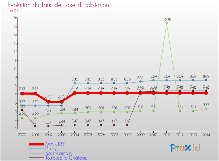 Evolution du taux de la taxe d'habitation pour MANTRY et les communes proches de 2000 à 2014 Comparaison des taux de la taxe d'habitation pour MANTRY et les communes voisines de 2000 à 2014