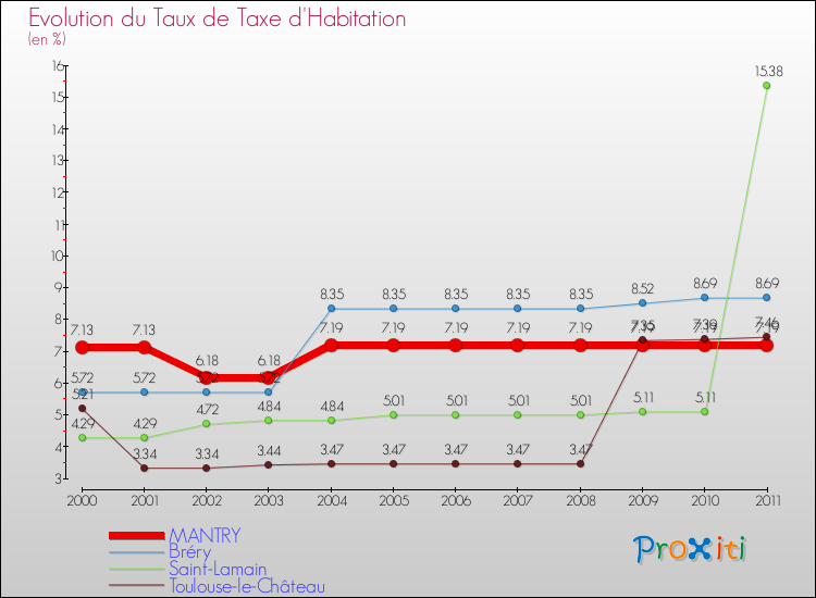 Evolution du taux de la taxe d'habitation pour MANTRY et les communes proches Comparaison des taux de la taxe d'habitation pour MANTRY et les communes voisines