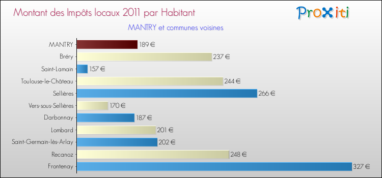 Montant des impôts locaux par Habitant pour MANTRY et les communes proches Comparaison des impôts locaux par habitant pour MANTRY et les communes voisines