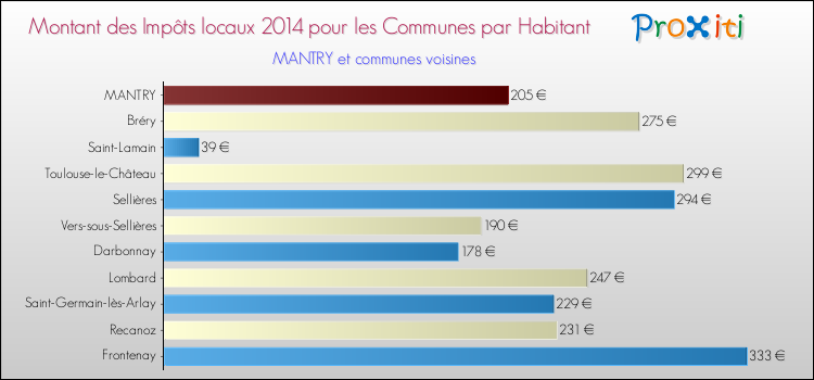 Montant des impôts locaux par Habitant pour MANTRY et les communes proches en 2014 Comparaison des impôts locaux par habitant pour MANTRY et les communes voisines en 2014