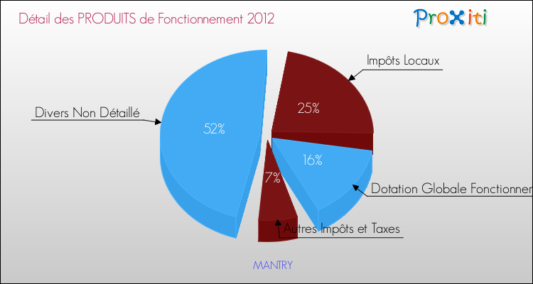Décomposition du Budget de Fonctionnement 2012 de la commune de MANTRY Budget de Fonctionnement 2012 pour la commune de MANTRY