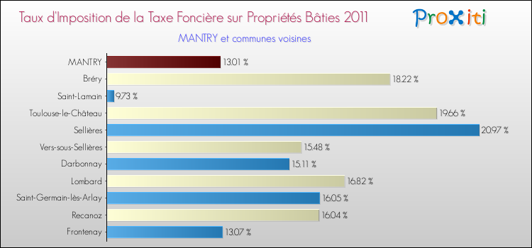 Taux d'imposition de la taxe foncière sur le bati 2011 pour MANTRY et les communes proches Comparaison des taux d'imposition de la taxe foncière sur le bati 2011 pour MANTRY et les communes voisines