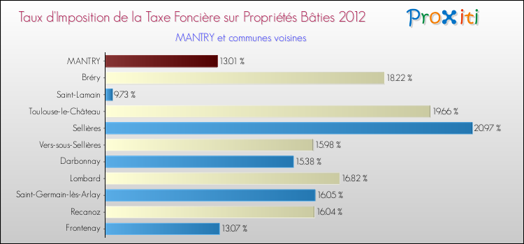 Taux d'imposition de la taxe foncière sur le bati 2012 pour MANTRY et les communes proches Comparaison des taux d'imposition de la taxe foncière sur le bati 2012 pour MANTRY et les communes voisines