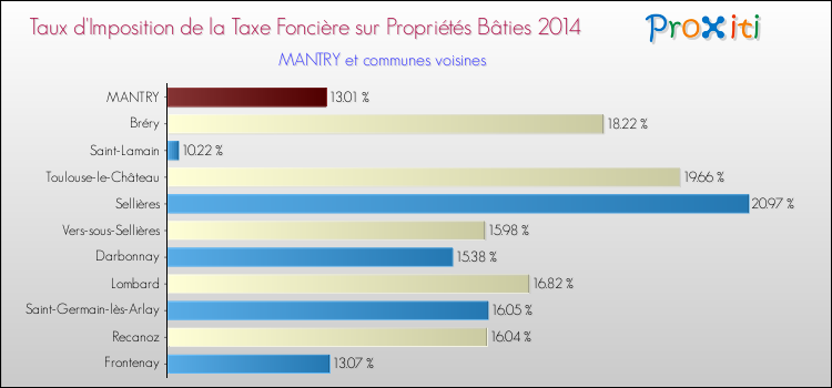 Taux d'imposition de la taxe foncière sur le bati 2014 pour MANTRY et les communes proches Comparaison des taux d'imposition de la taxe foncière sur le bati 2014 pour MANTRY et les communes voisines