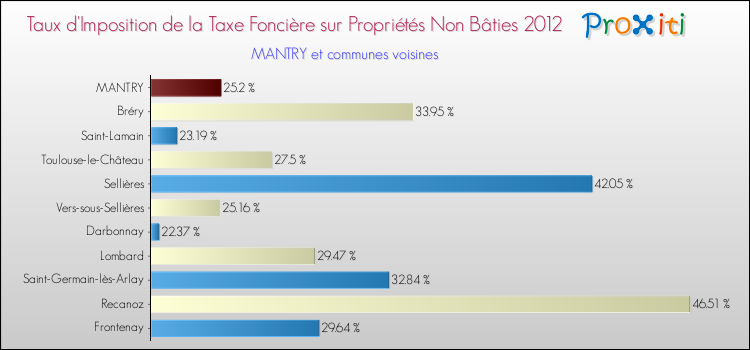 Taux d'imposition de la taxe foncière sur les immeubles et terrains non batis 2012 pour MANTRY et les communes proches Comparaison des taux d'imposition de la taxe foncière sur les immeubles et terrains non batis 2012 pour MANTRY et les communes voisines
