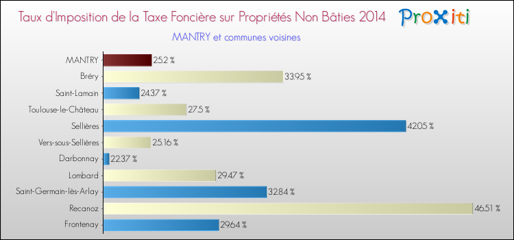 Taux d'imposition de la taxe foncière sur les immeubles et terrains non batis 2014 pour MANTRY et les communes proches Comparaison des taux d'imposition de la taxe foncière sur les immeubles et terrains non batis 2014 pour MANTRY et les communes voisines