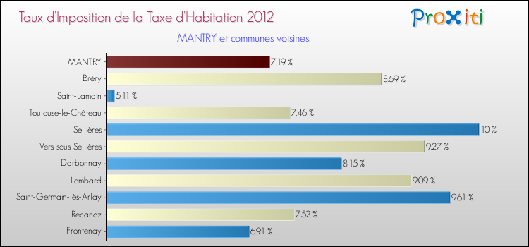 Taux d'imposition de la taxe d'habitation 2012 pour MANTRY et les communes proches Comparaison des taux d'imposition de la taxe d'habitation 2012 pour MANTRY et les communes voisines
