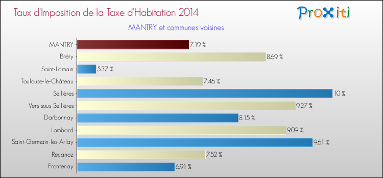 Taux d'imposition de la taxe d'habitation 2014 pour MANTRY et les communes proches Comparaison des taux d'imposition de la taxe d'habitation 2014 pour MANTRY et les communes voisines