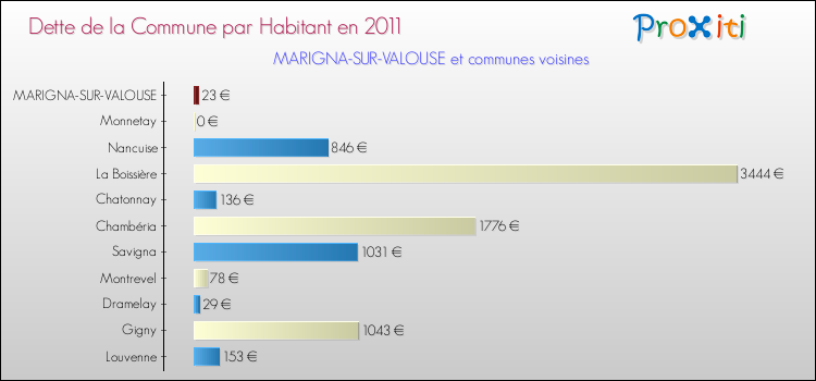Dette par habitant de la commune en 2011 pour MARIGNA-SUR-VALOUSE et les communes proches Comparaison de la dette par habitant de la commune en 2011 pour MARIGNA-SUR-VALOUSE et les communes voisines