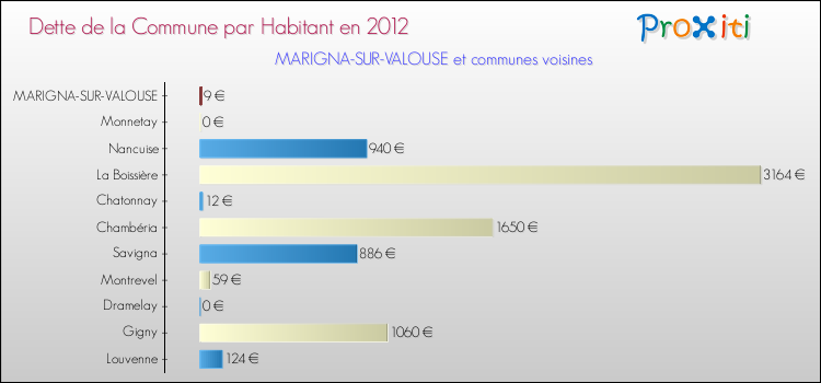 Dette par habitant de la commune en 2012 pour MARIGNA-SUR-VALOUSE et les communes proches Comparaison de la dette par habitant de la commune en 2012 pour MARIGNA-SUR-VALOUSE et les communes voisines