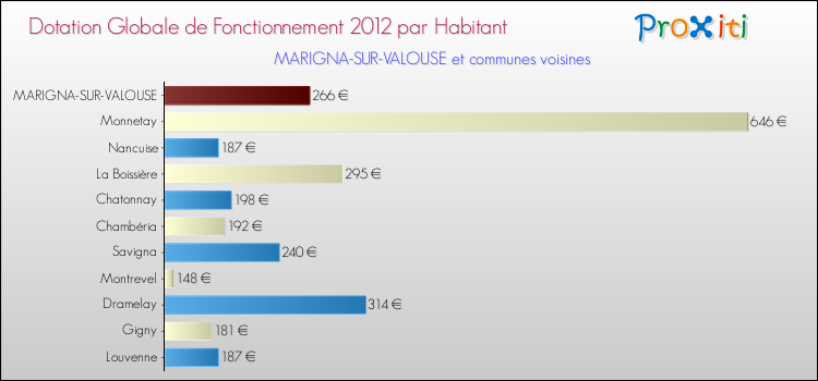 Montant des dotations globales de fonctionnement DGF par Habitant pour MARIGNA-SUR-VALOUSE et les communes proches Comparaison des des dotations globales de fonctionnement DGF par habitant pour MARIGNA-SUR-VALOUSE et les communes voisines