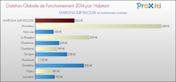 Montant des dotations globales de fonctionnement DGF par Habitant pour MARIGNA-SUR-VALOUSE et les communes proches en 2014. Comparaison des des dotations globales de fonctionnement DGF par habitant pour MARIGNA-SUR-VALOUSE et les communes voisines en 2014.