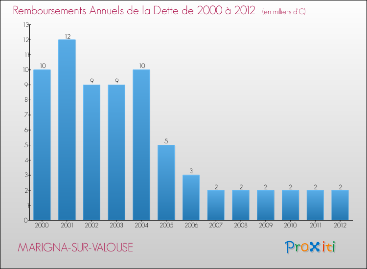 Evolution de l'annuité de la dette pour la commune de MARIGNA-SUR-VALOUSE de 2000 à 2012 Annuités de la dette pour MARIGNA-SUR-VALOUSE de 2000 à 2012