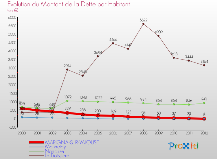 Evolution de la dette par habitant pour la commune de MARIGNA-SUR-VALOUSE et les communes proches de 2000 à 2012 Comparaison de la dette par habitant pour MARIGNA-SUR-VALOUSE et les communes voisines de 2000 à 2012