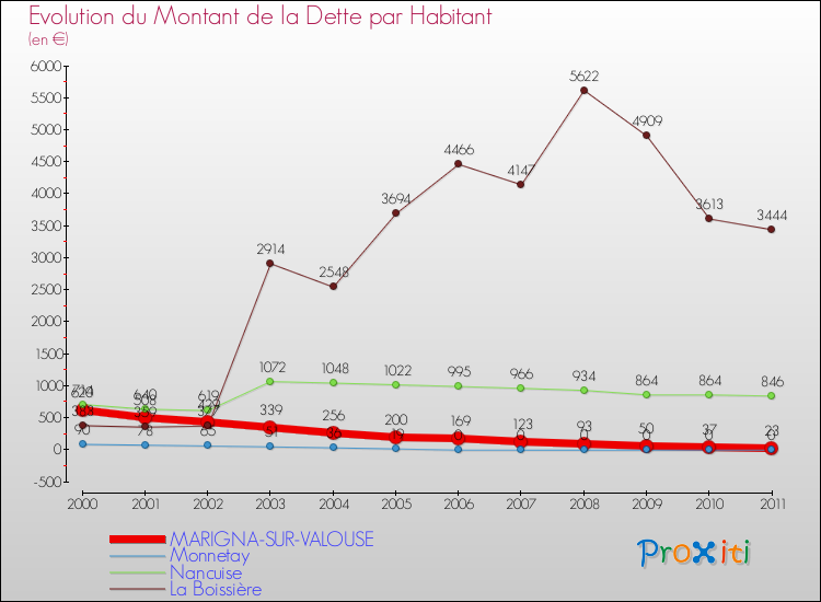 Evolution de la dette par habitant pour la commune de MARIGNA-SUR-VALOUSE et les communes proches Comparaison de la dette par habitant pour MARIGNA-SUR-VALOUSE et les communes voisines