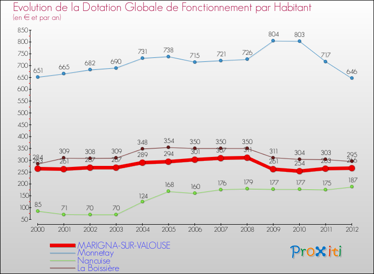 Evolution et montant de la dotation globale de fonctionnement par Habitant pour MARIGNA-SUR-VALOUSE et les communes proches Comparaison des dotations globales de fonctionnement par habitant pour MARIGNA-SUR-VALOUSE et les communes voisines