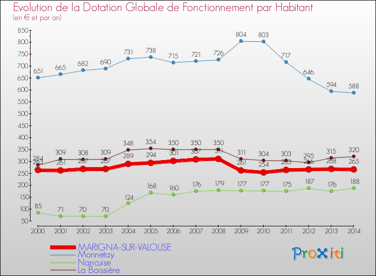 Evolution et montant de la dotation globale de fonctionnement par Habitant pour MARIGNA-SUR-VALOUSE et les communes proches de 2000 à 2014. Comparaison des dotations globales de fonctionnement par habitant pour MARIGNA-SUR-VALOUSE et les communes voisines de 2000 à 2014.