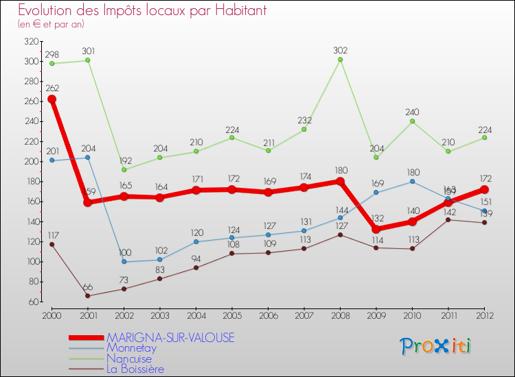 Evolution et montant des impôts locaux par Habitant pour MARIGNA-SUR-VALOUSE et les communes proches Comparaison des impôts locaux par habitant pour MARIGNA-SUR-VALOUSE et les communes voisines
