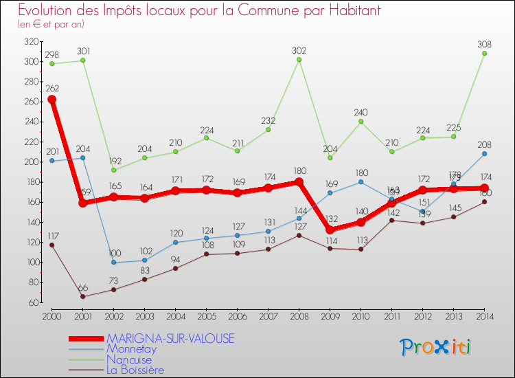 Evolution et montant des impôts locaux par Habitant pour MARIGNA-SUR-VALOUSE et les communes proches de 2000 à 2014 Comparaison des impôts locaux par habitant pour MARIGNA-SUR-VALOUSE et les communes voisines de 2000 à 2014