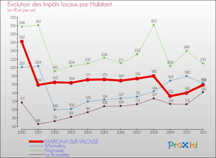 Evolution et montant des impôts locaux par Habitant pour MARIGNA-SUR-VALOUSE et les communes proches Comparaison des impôts locaux par habitant pour MARIGNA-SUR-VALOUSE et les communes voisines