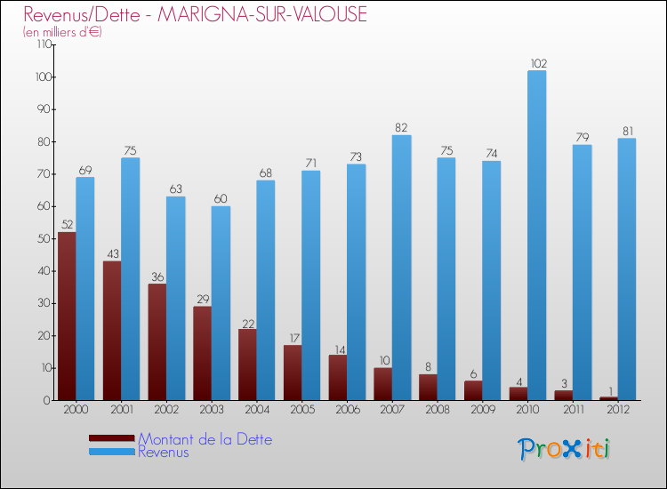 Evolution comparée de la dette et des revenus pour la commune de MARIGNA-SUR-VALOUSE de 2000 à 2012 Comparaison de la dette et des revenus pour MARIGNA-SUR-VALOUSE de 2000 à 2012