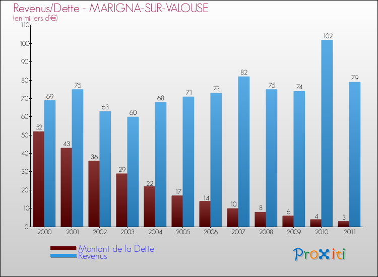 Evolution comparée de la dette et des revenus pour la commune de MARIGNA-SUR-VALOUSE de 2000 à 2011 Comparaison de la dette et des revenus pour MARIGNA-SUR-VALOUSE de 2000 à 2011