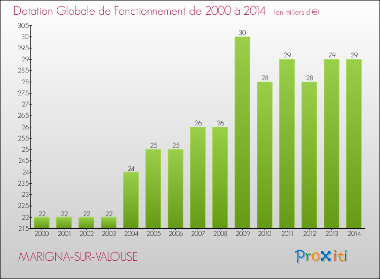 Evolution du montant de la Dotation Globale de Fonctionnement pour la commune de MARIGNA-SUR-VALOUSE de 2000 à 2014 Evolution du montant de la Dotation Globale de Fonctionnement pour MARIGNA-SUR-VALOUSE de 2000 à 2014