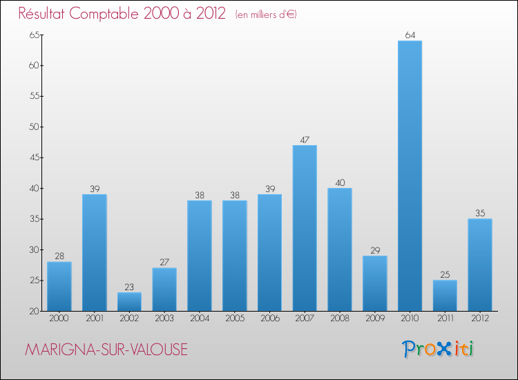 Evolution du résultat comptable pour la commune de MARIGNA-SUR-VALOUSE de 2000 à 2012 Evolution du résultat comptable pour MARIGNA-SUR-VALOUSE de 2000 à 2012