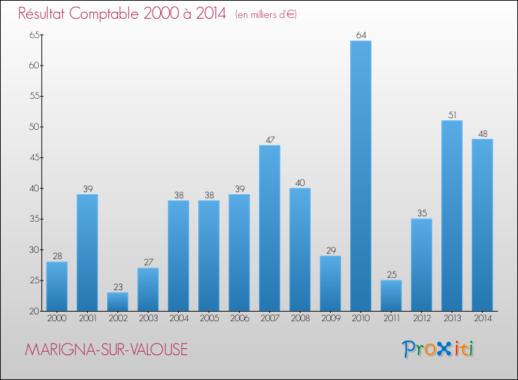Evolution du résultat comptable pour la commune de MARIGNA-SUR-VALOUSE de 2000 à 2014 Evolution du résultat comptable pour MARIGNA-SUR-VALOUSE de 2000 à 2014