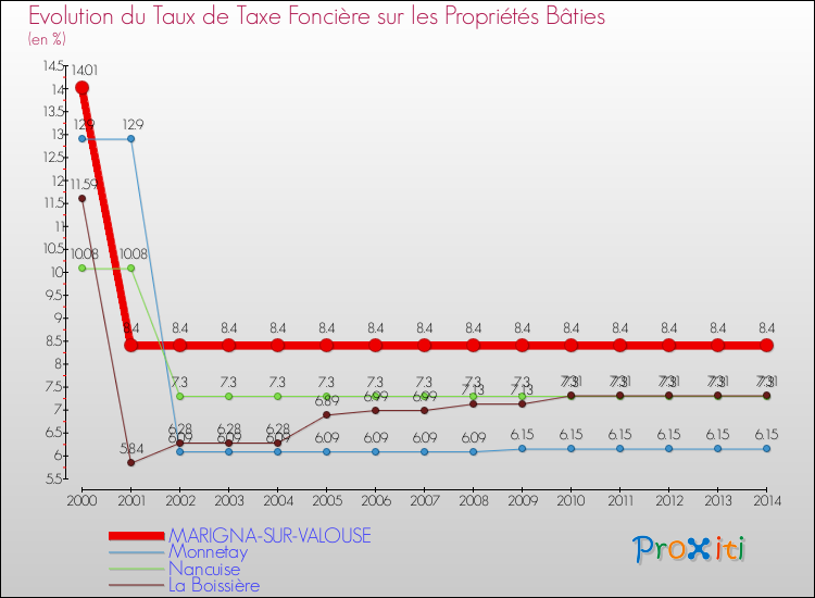 Evolution du taux de la taxe foncière sur le bati pour MARIGNA-SUR-VALOUSE et les communes proches de 2000 à 2014 Comparaison des taux de taxe foncière sur le bati pour MARIGNA-SUR-VALOUSE et les communes voisines de 2000 à 2014