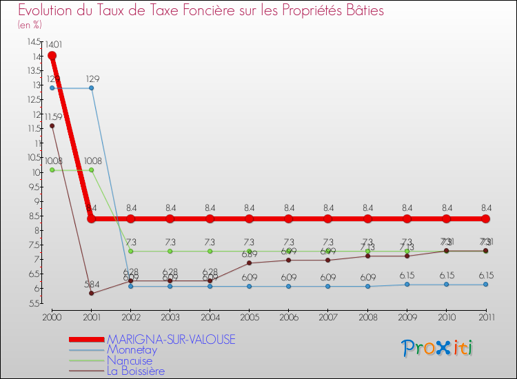 Evolution du taux de la taxe foncière sur le bati pour MARIGNA-SUR-VALOUSE et les communes proches Comparaison des taux de taxe foncière sur le bati pour MARIGNA-SUR-VALOUSE et les communes voisines