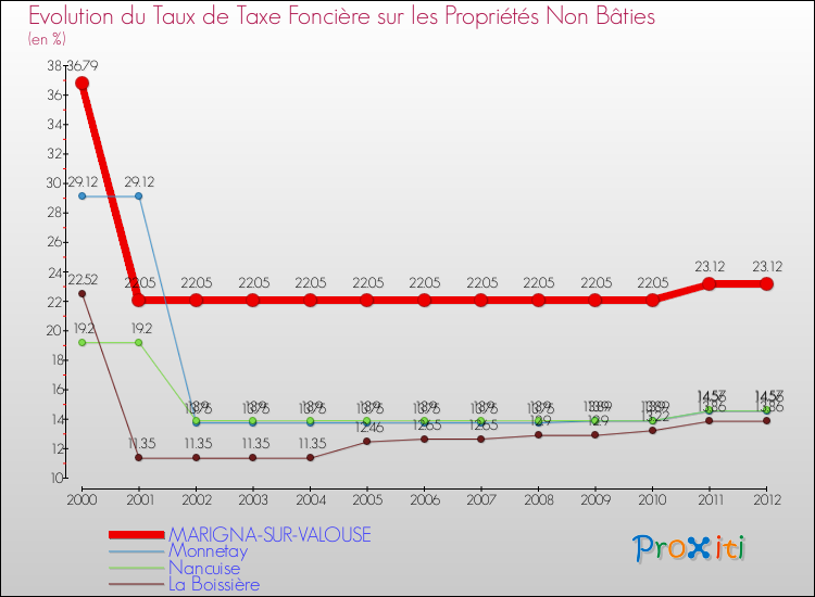Evolution du taux de la taxe foncière sur les immeubles et terrains non batis pour MARIGNA-SUR-VALOUSE et les communes proches de 2000 à 2012 Comparaison des taux de la taxe foncière sur les immeubles et terrains non batis pour MARIGNA-SUR-VALOUSE et les communes voisines de 2000 à 2012