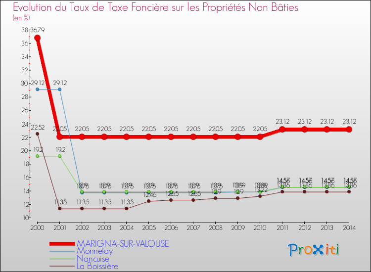 Evolution du taux de la taxe foncière sur les immeubles et terrains non batis pour MARIGNA-SUR-VALOUSE et les communes proches de 2000 à 2014 Comparaison des taux de la taxe foncière sur les immeubles et terrains non batis pour MARIGNA-SUR-VALOUSE et les communes voisines de 2000 à 2014