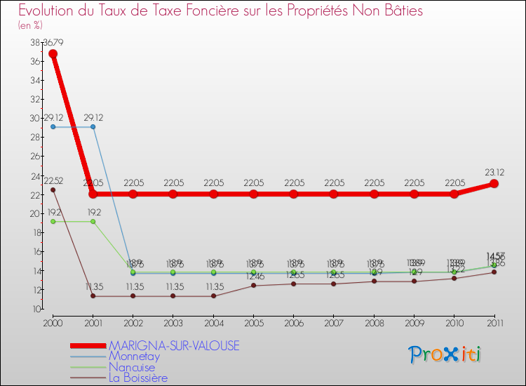 Evolution du taux de la taxe foncière sur les immeubles et terrains non batis pour MARIGNA-SUR-VALOUSE et les communes proches Comparaison des taux de la taxe foncière sur les immeubles et terrains non batis pour MARIGNA-SUR-VALOUSE et les communes voisines