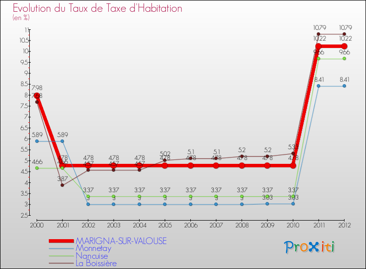 Evolution du taux de la taxe d'habitation pour MARIGNA-SUR-VALOUSE et les communes proches Comparaison des taux de la taxe d'habitation pour MARIGNA-SUR-VALOUSE et les communes voisines