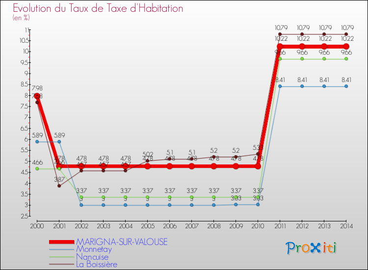 Evolution du taux de la taxe d'habitation pour MARIGNA-SUR-VALOUSE et les communes proches de 2000 à 2014 Comparaison des taux de la taxe d'habitation pour MARIGNA-SUR-VALOUSE et les communes voisines de 2000 à 2014