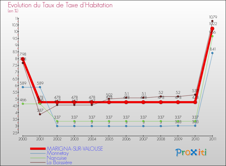 Evolution du taux de la taxe d'habitation pour MARIGNA-SUR-VALOUSE et les communes proches Comparaison des taux de la taxe d'habitation pour MARIGNA-SUR-VALOUSE et les communes voisines