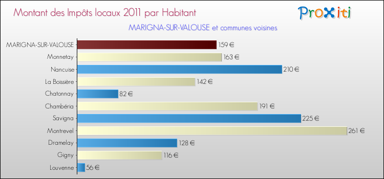 Montant des impôts locaux par Habitant pour MARIGNA-SUR-VALOUSE et les communes proches Comparaison des impôts locaux par habitant pour MARIGNA-SUR-VALOUSE et les communes voisines