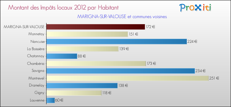 Montant des impôts locaux par Habitant pour MARIGNA-SUR-VALOUSE et les communes proches Comparaison des impôts locaux par habitant pour MARIGNA-SUR-VALOUSE et les communes voisines